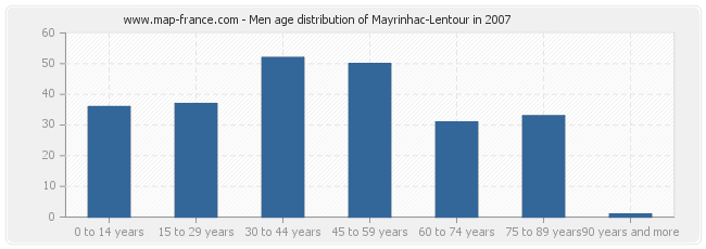 Men age distribution of Mayrinhac-Lentour in 2007