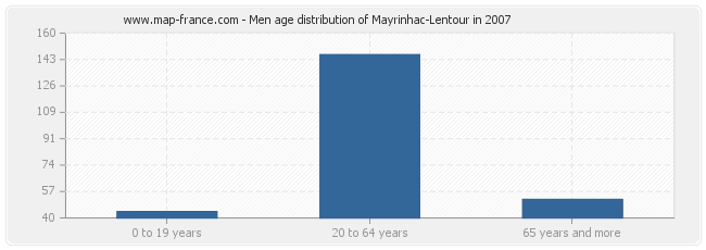 Men age distribution of Mayrinhac-Lentour in 2007