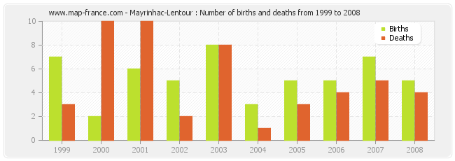 Mayrinhac-Lentour : Number of births and deaths from 1999 to 2008