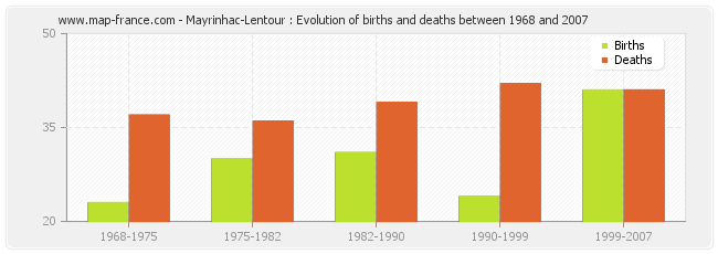 Mayrinhac-Lentour : Evolution of births and deaths between 1968 and 2007