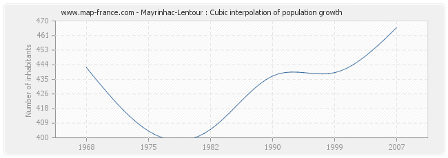 Mayrinhac-Lentour : Cubic interpolation of population growth