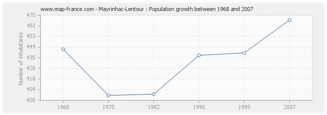 Population Mayrinhac-Lentour