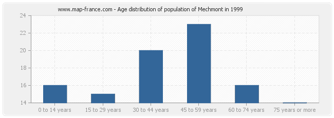 Age distribution of population of Mechmont in 1999