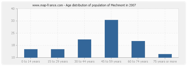 Age distribution of population of Mechmont in 2007