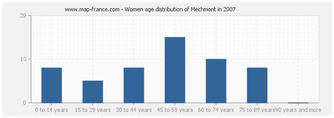 Women age distribution of Mechmont in 2007