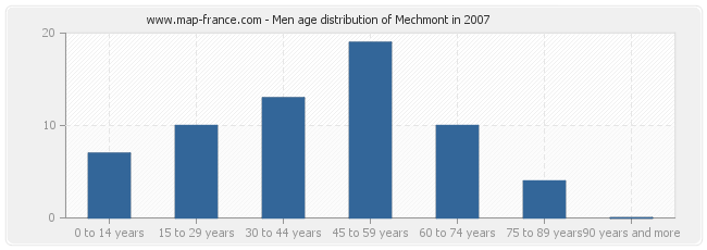 Men age distribution of Mechmont in 2007