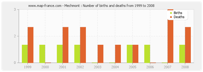 Mechmont : Number of births and deaths from 1999 to 2008