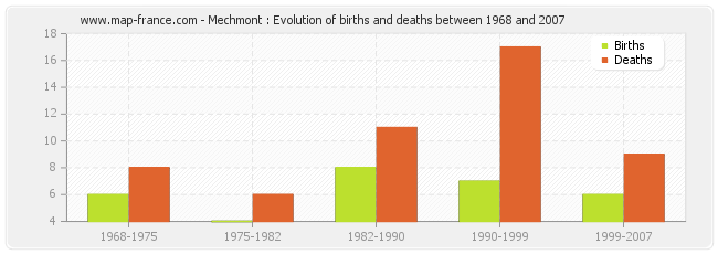 Mechmont : Evolution of births and deaths between 1968 and 2007