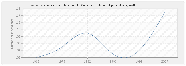 Mechmont : Cubic interpolation of population growth
