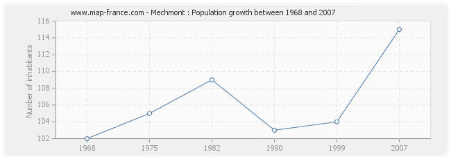 Population Mechmont