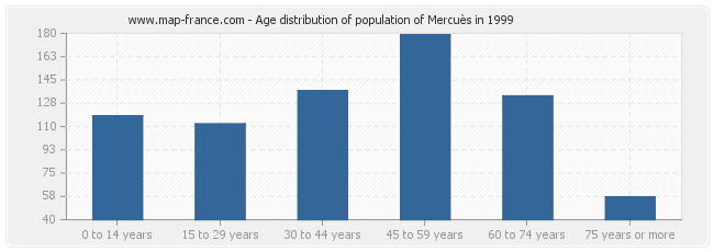 Age distribution of population of Mercuès in 1999