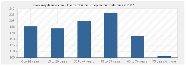 Age distribution of population of Mercuès in 2007