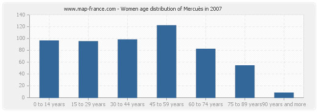 Women age distribution of Mercuès in 2007