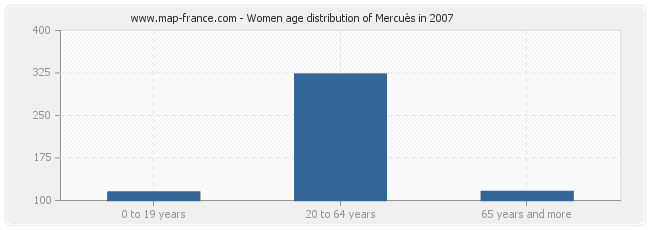 Women age distribution of Mercuès in 2007