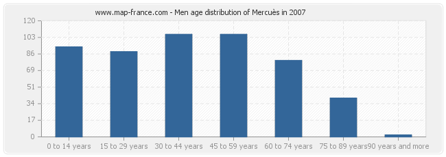 Men age distribution of Mercuès in 2007