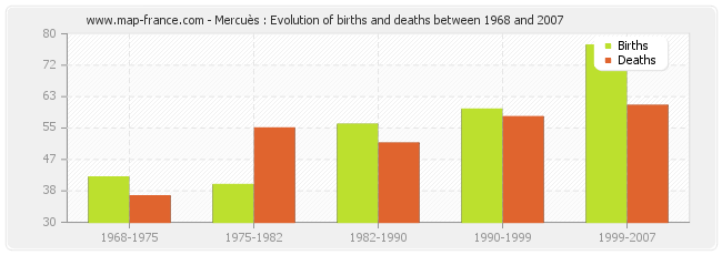 Mercuès : Evolution of births and deaths between 1968 and 2007