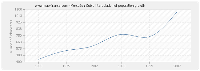 Mercuès : Cubic interpolation of population growth