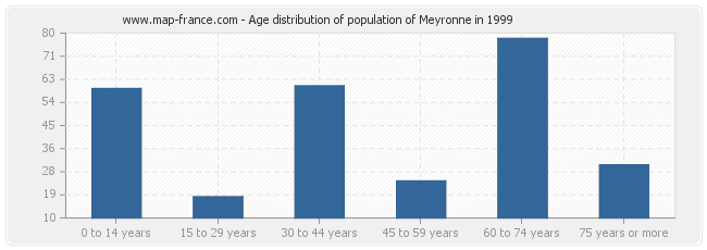 Age distribution of population of Meyronne in 1999