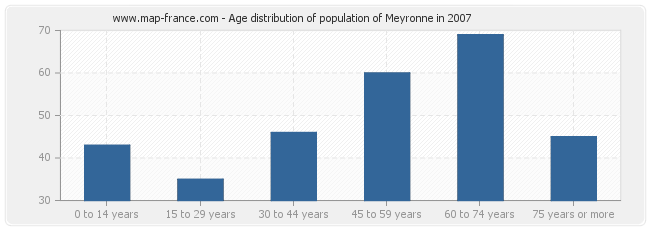 Age distribution of population of Meyronne in 2007