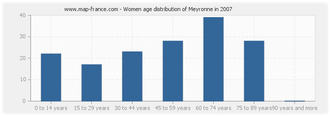 Women age distribution of Meyronne in 2007