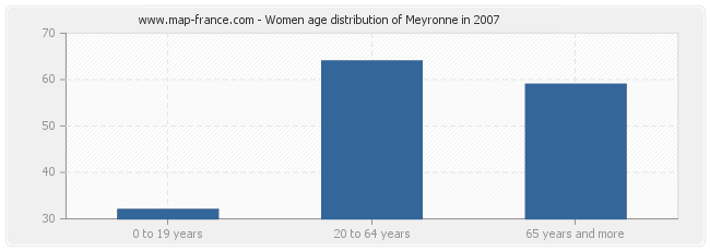 Women age distribution of Meyronne in 2007