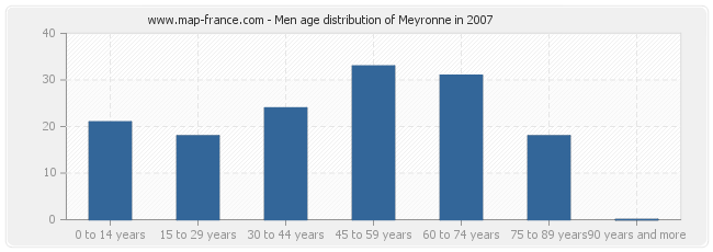 Men age distribution of Meyronne in 2007