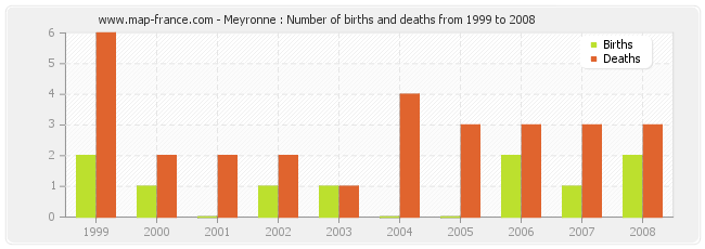 Meyronne : Number of births and deaths from 1999 to 2008