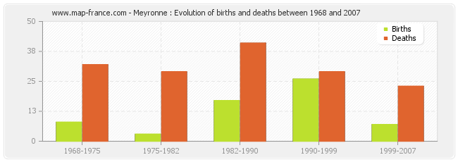 Meyronne : Evolution of births and deaths between 1968 and 2007