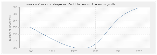 Meyronne : Cubic interpolation of population growth