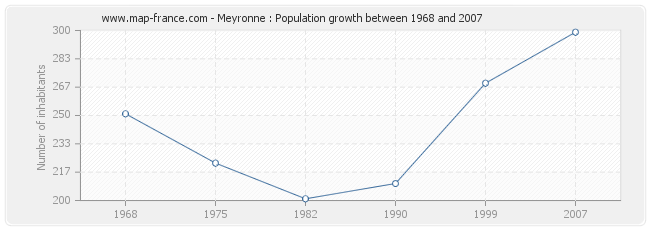 Population Meyronne