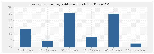 Age distribution of population of Miers in 1999