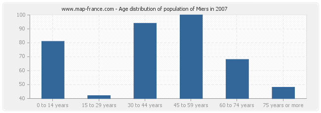 Age distribution of population of Miers in 2007