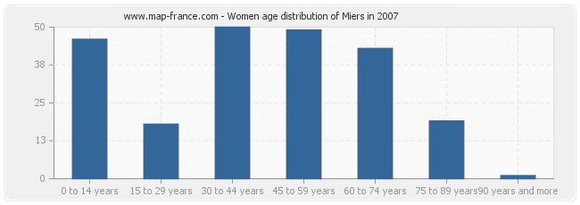 Women age distribution of Miers in 2007