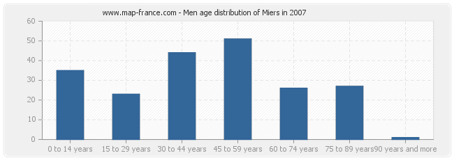 Men age distribution of Miers in 2007