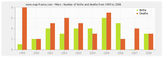 Miers : Number of births and deaths from 1999 to 2008