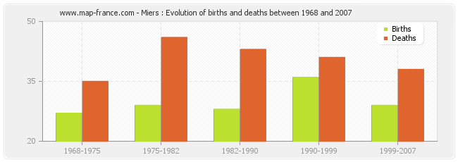 Miers : Evolution of births and deaths between 1968 and 2007