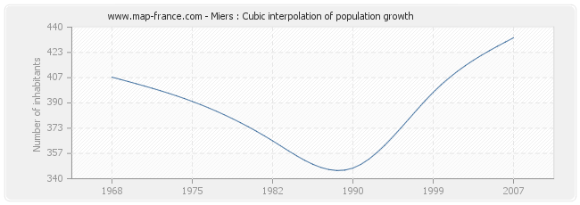 Miers : Cubic interpolation of population growth