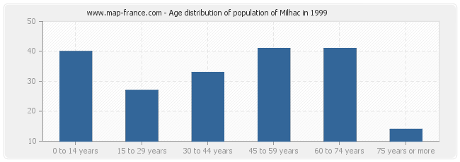 Age distribution of population of Milhac in 1999