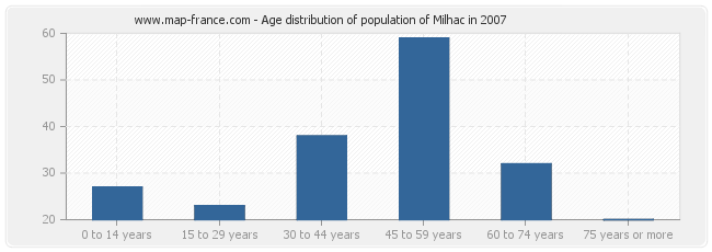 Age distribution of population of Milhac in 2007