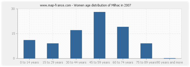 Women age distribution of Milhac in 2007