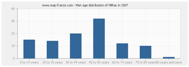 Men age distribution of Milhac in 2007