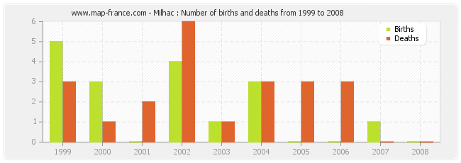 Milhac : Number of births and deaths from 1999 to 2008
