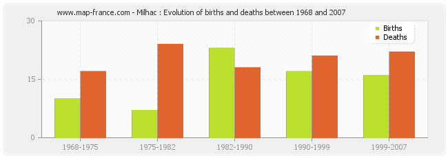 Milhac : Evolution of births and deaths between 1968 and 2007
