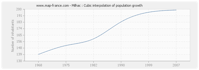 Milhac : Cubic interpolation of population growth