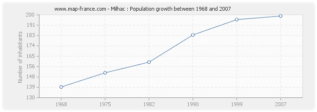 Population Milhac