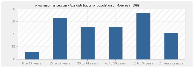 Age distribution of population of Molières in 1999