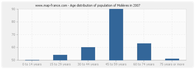 Age distribution of population of Molières in 2007