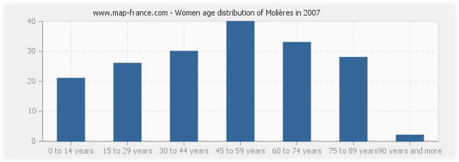 Women age distribution of Molières in 2007