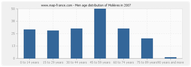 Men age distribution of Molières in 2007