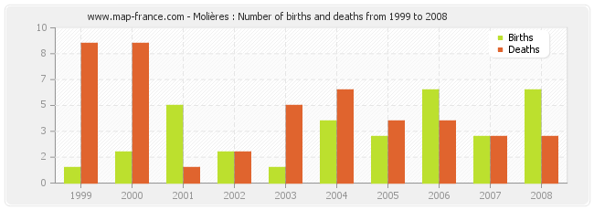 Molières : Number of births and deaths from 1999 to 2008